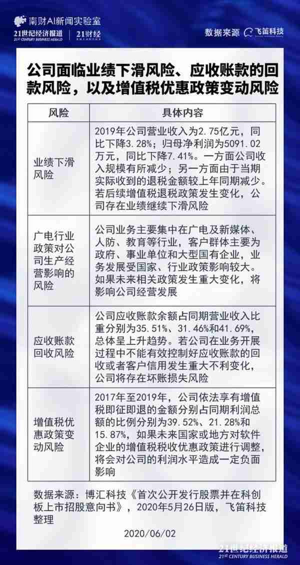 新股排查丨博汇科技业绩下滑、应收账款难收回