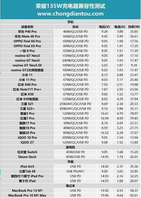 PD + SCP 66W快充，电脑、手机更优的充电体验，荣耀135W充电器评测