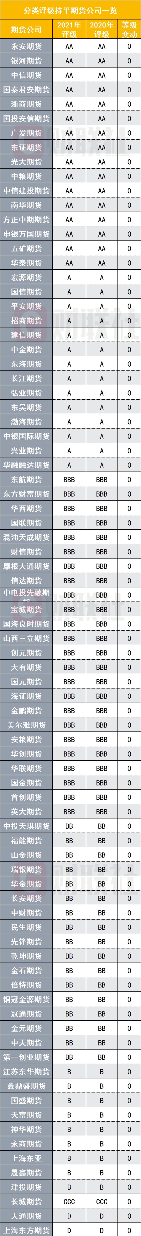 期货公司2021年分类评级出炉！17家被评AA，5家D级垫底，上调24家下调41家，多家遭遇评级“过山车”