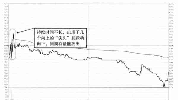 中国股市：主力悄然离场浑然不知？“分时图”走势早已说明一切