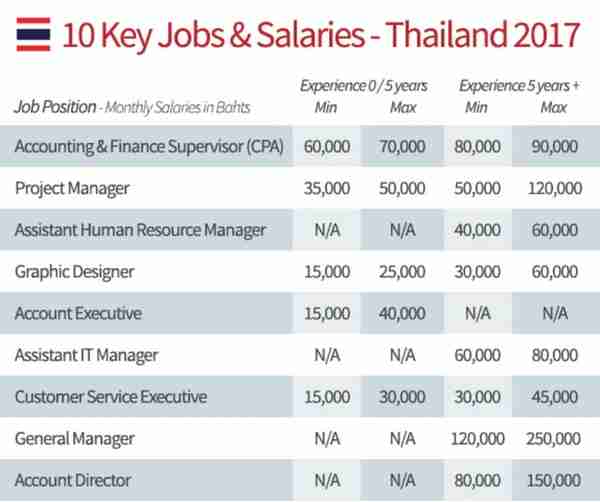 泰国曼谷消费水平不低，当地人月工资能挣多少？答案全在这里呦！