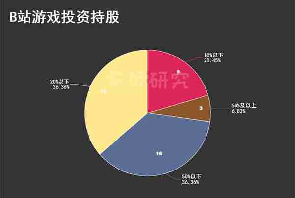 B站文娱投资版图上：游戏篇，9年入股43家研发，主攻二次元手游