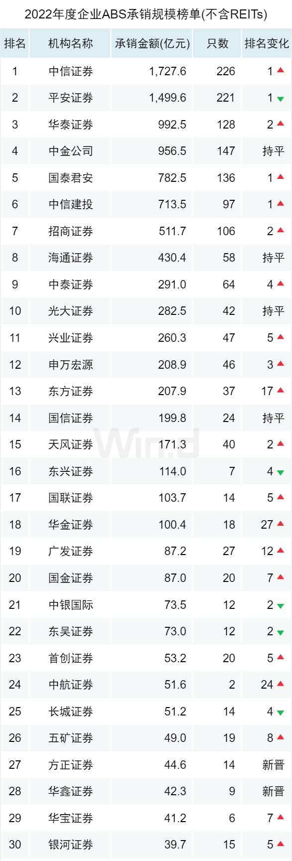 新发回落，2022年度ABS承销排行榜揭晓