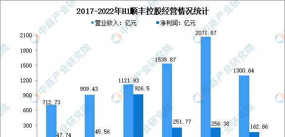 2022年中国仓储物流行业市场前景及投资研究报告