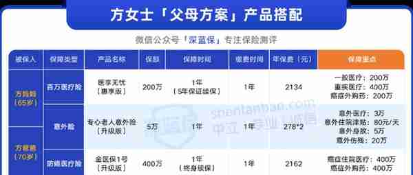 父母年纪大，身体不好应该怎么买保险？这套方案可以参考