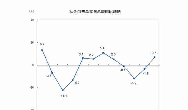 详解中国经济2023开局：消费超预期回暖，投资增速加快