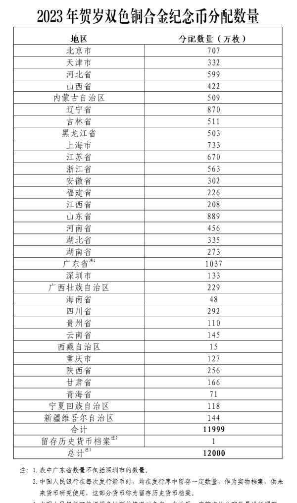 中国人民银行定于2022年12月22日起陆续发行2023年贺岁纪念币一套