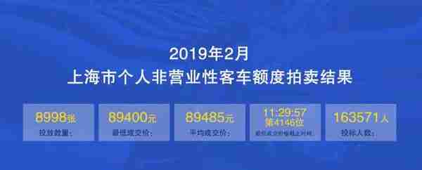 2月上海车牌配额创14个月新低 拍卖均价近9万