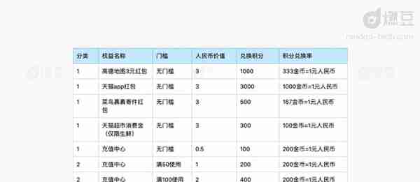 拆解淘金币运营策略，学习阿里怎么运营平台型积分体系