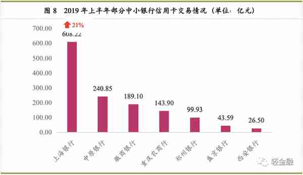 最详细中小银行信用卡业务发展报告