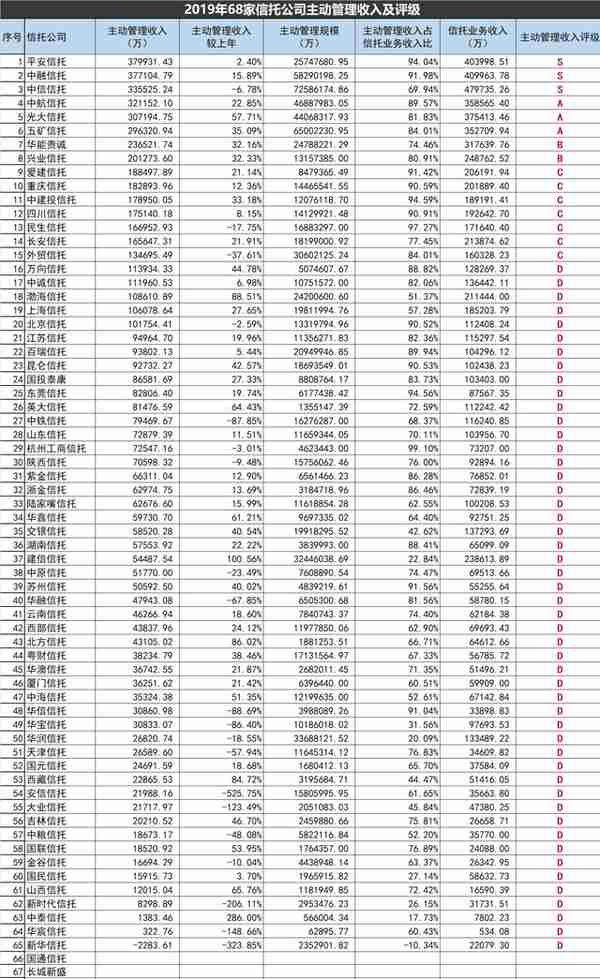 「信托」如何评价信托公司信托资产管理能力之一——主动管理收入