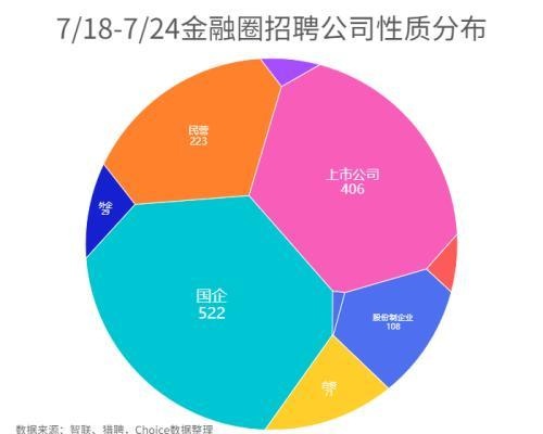 437家金融机构发布用人需求，信托平均招聘薪酬水平居前