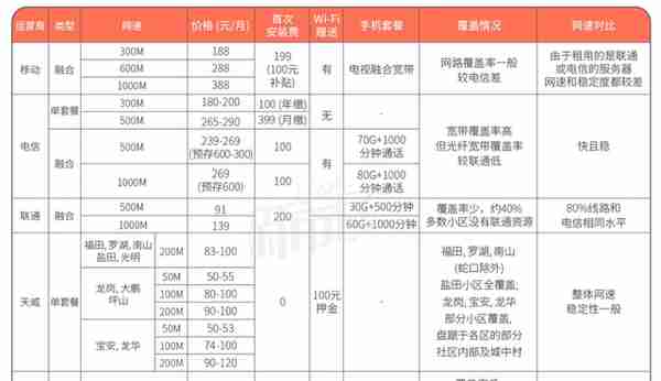 深圳租房省钱攻略【WiFi篇】：办理宽带，到底要交多少钱才划算？