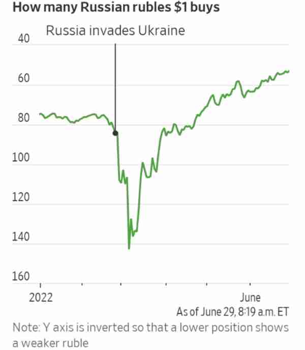 卢布飙涨超40%，俄罗斯收入大缩水！或购买友好国家货币降温