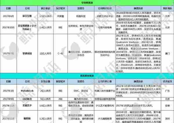 2017教育行业一级市场十大融资事件出炉，谁才是潜力“独角兽”？