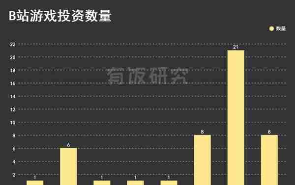 B站文娱投资版图上：游戏篇，9年入股43家研发，主攻二次元手游