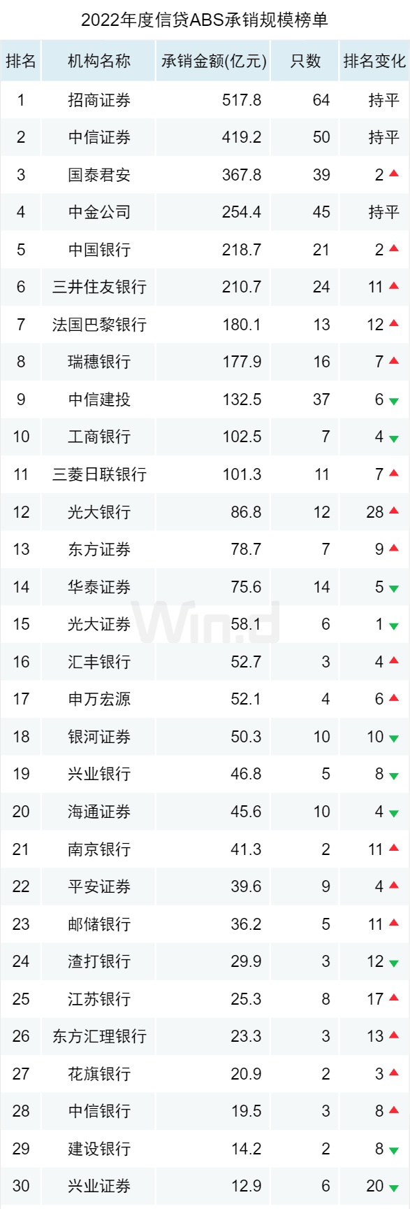 新发回落，2022年度ABS承销排行榜揭晓