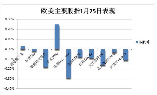 美股尾盘跌幅显著收窄，道指和芯片股转涨，黄金五日连创九个月新高