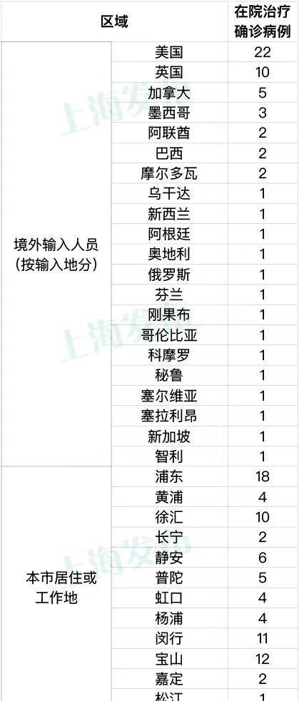 上海新增本土11+48，高风险区+2，中风险区+40！这些场所暂缓开放，举报电话公布