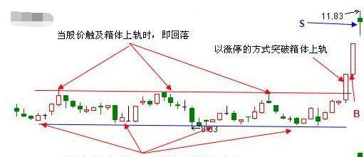 一旦发现“箱体突破”形态股票，就是最佳介入时机，股价即将起飞！