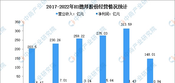 2022年中国仓储物流行业市场前景及投资研究报告
