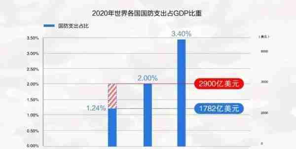 我国重回“7%时代”！韩网友：中国不是爱好和平，为何军费那么多