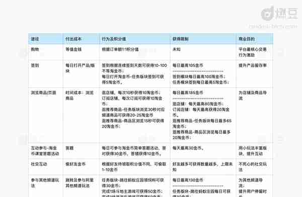 拆解淘金币运营策略，学习阿里怎么运营平台型积分体系