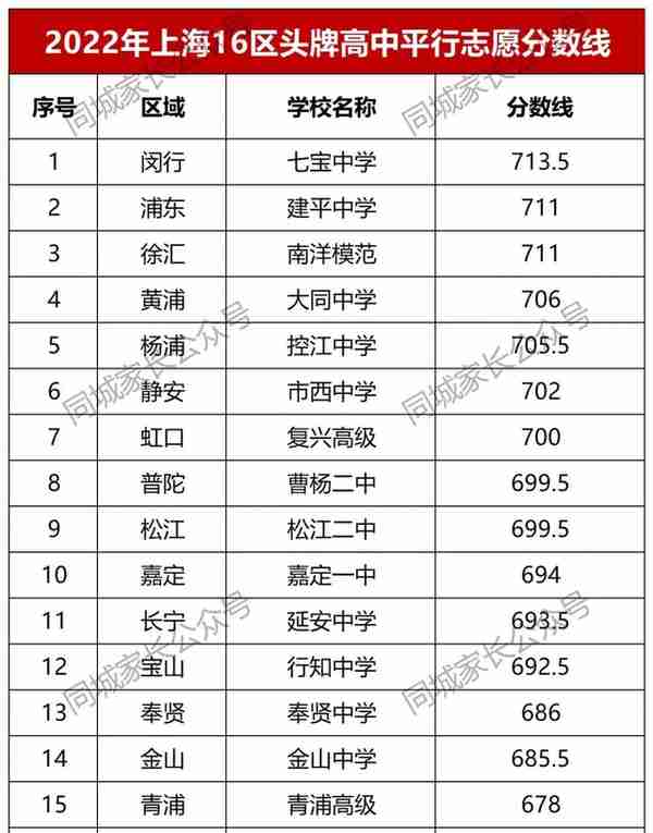 上海各区TOP1高中名单出炉！16区“头牌”比拼，哪所学校最强？