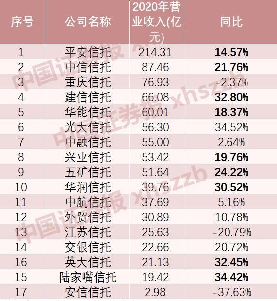 信托公司业绩大曝光！3家公司人均净利超1000万！8家公司净利超20亿元