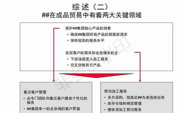 波士顿某钢铁集团重组全套咨询报告：市场分析报告（共13份）