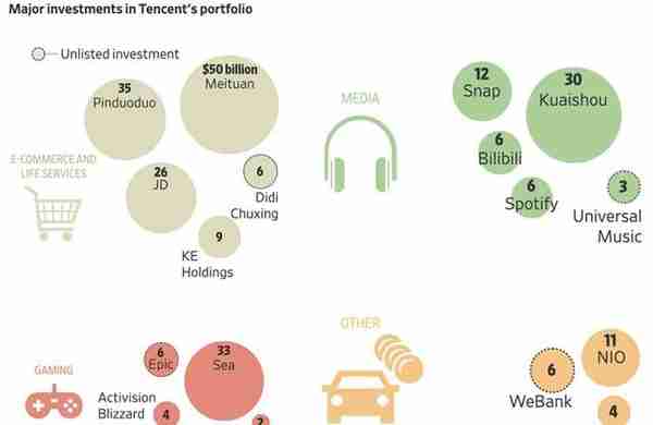 腾讯成中国最牛风投！持股100家上市公司，大赚1200亿美元