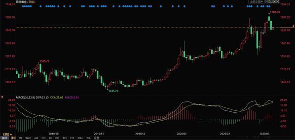 3.11今日黄金价格走势分析 黄金价格实时走势图