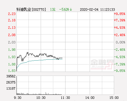 快讯：科迪乳业跌停 报于1.83元