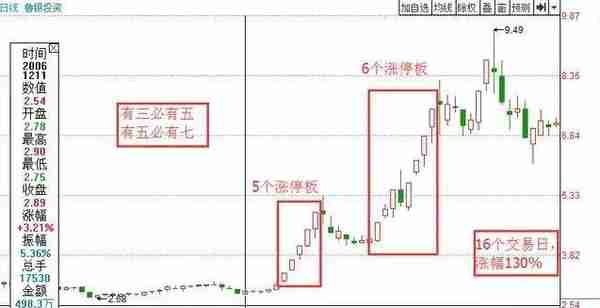 中国股市：如果你的股票突然涨停了，你该持有还是卖出，才能保持收益最大化？