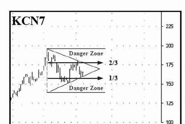 期货交易技巧：几何三角交易策略与假突破
