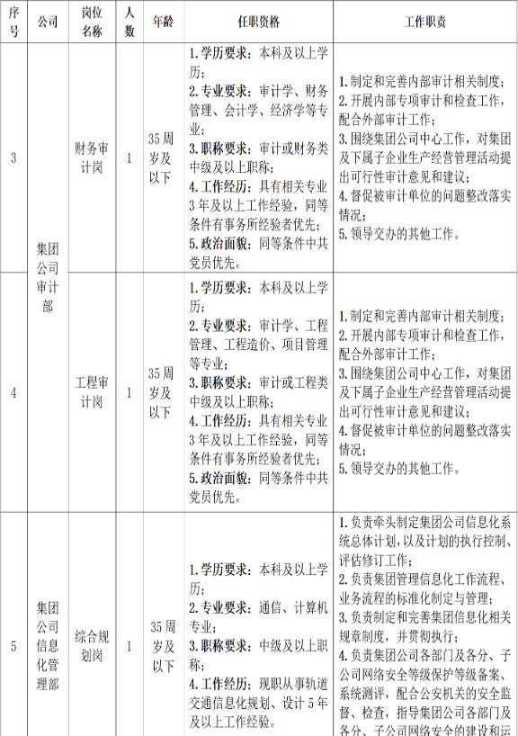 6岗招聘！贵阳市公共交通投资运营集团有限公司