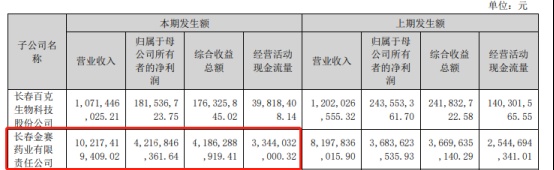 “东北药茅”长春高新年报出炉，这份成绩单如何？