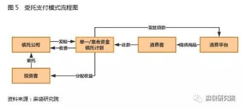 信托如何切分消费金融蛋糕：三大模式详解