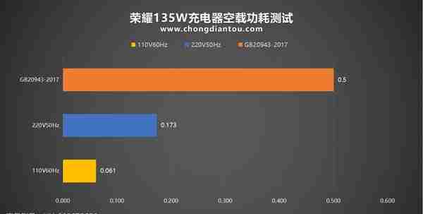 PD + SCP 66W快充，电脑、手机更优的充电体验，荣耀135W充电器评测