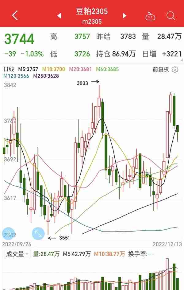 12月13日各地区国产大豆价格 美豆粕期货高位调整 豆粕现货价格稳定