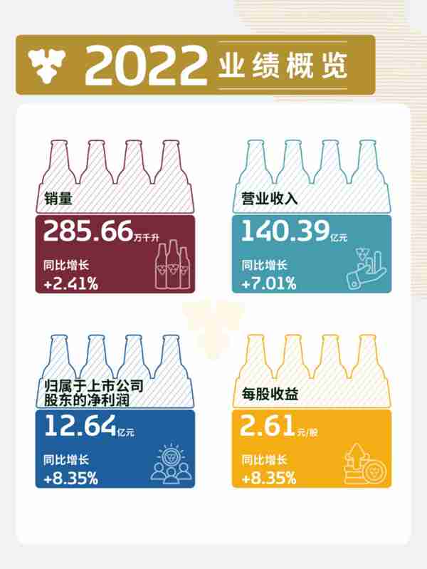 重庆啤酒发布2022年报和2023一季报 销量、营收、利润继续全面增长，再创历史新高