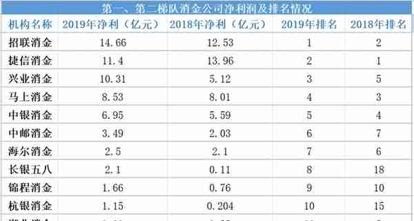 持牌消费金融净利润排名大洗牌：捷信退居第二，华融消金垫底