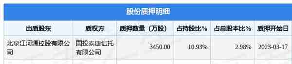 江河集团（601886）2名股东合计质押7424万股，占总股本6.49%