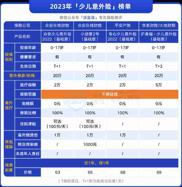 意外险榜单出炉，这几款产品很不错