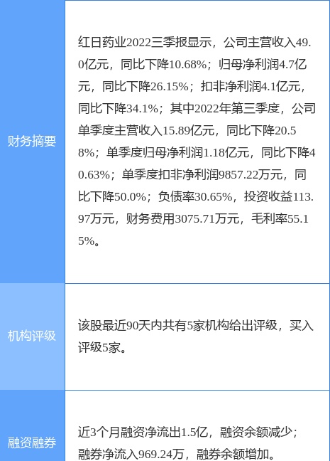 红日药业涨7.29%，东兴证券二个月前给出“买入”评级