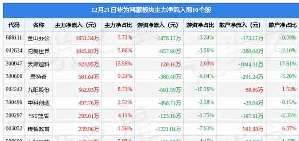 华为鸿蒙板块12月21日跌0.19%，延华智能领跌，主力资金净流出3.28亿元