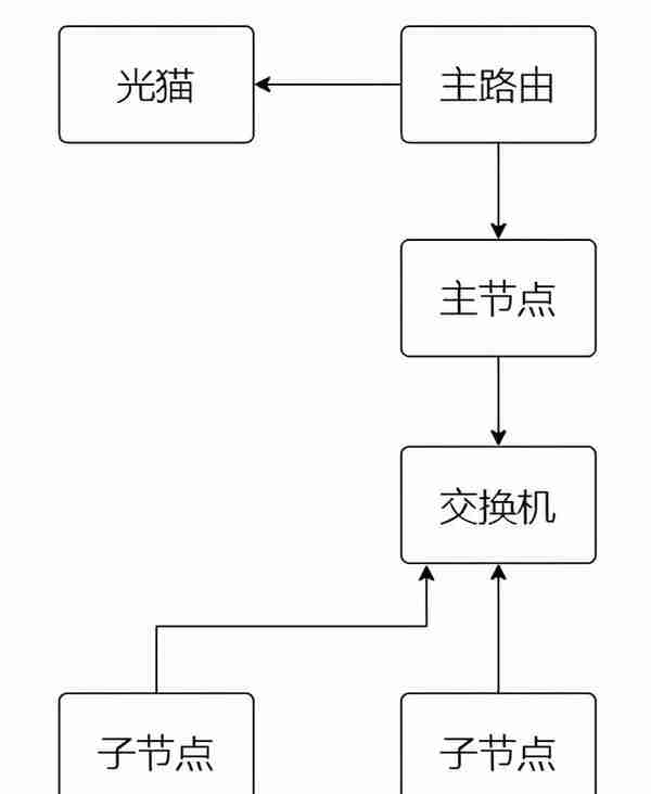 Velop的Mesh组网经历