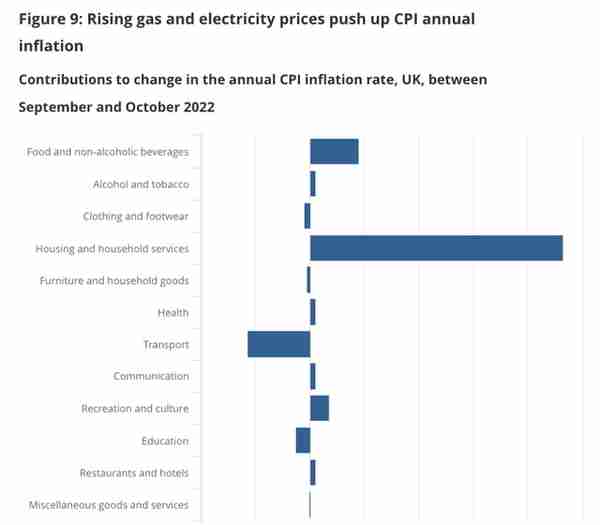 年涨11.1%，英国最新物价数据出炉！英镑再涨！下月继续加息