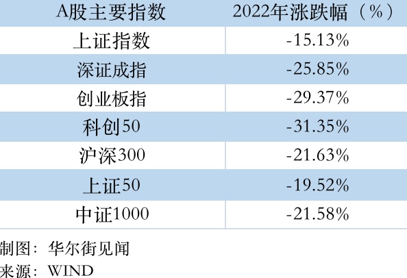 中国资产2022年盘点：沪指跌15%，A股最大牛股暴涨381%，年末人民币利多集体爆发