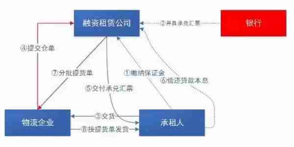 融资租赁在供应链金融中的几种业务模式